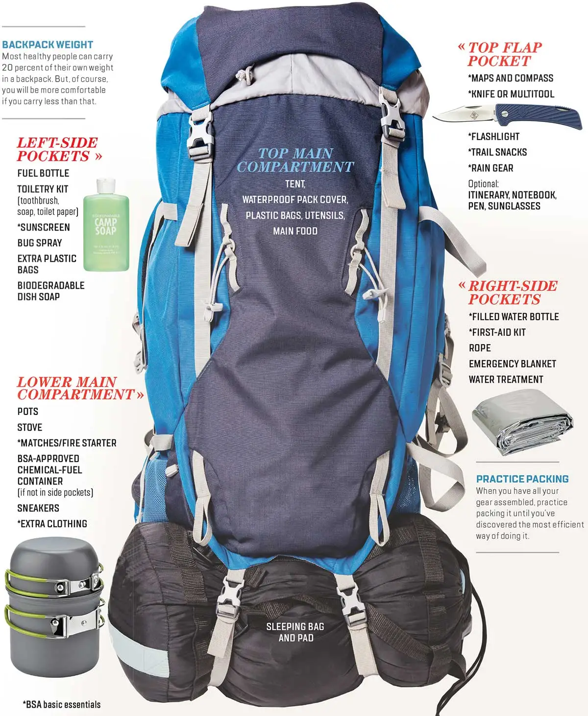 Illustrated guide showing how to organize a hiking backpack